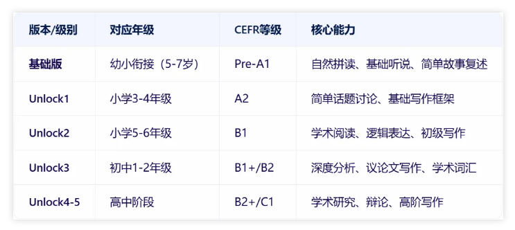 剑桥英语综合技能突破:楠姐Unlock1录播课120讲(听说读写+批判思维)插图(1) 此图像的alt属性为空;文件名为楠姐剑桥原版英语2_2.png